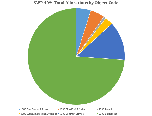 allocations