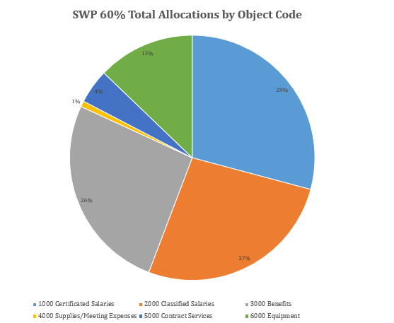 allocations