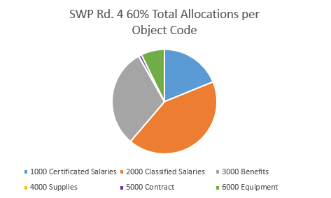 swp 4 60% object code