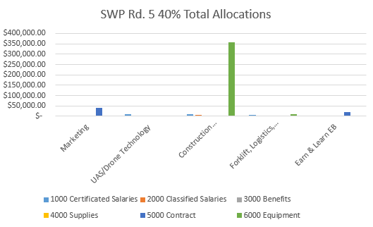 swp 5 rd 40% totals