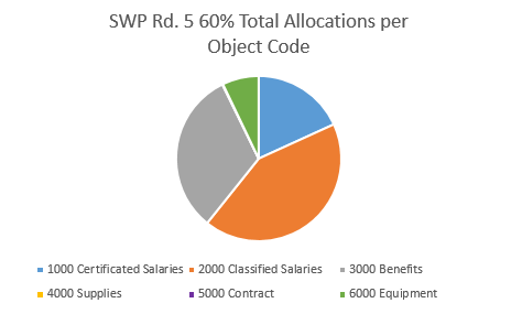 swp rd 5 60% object code