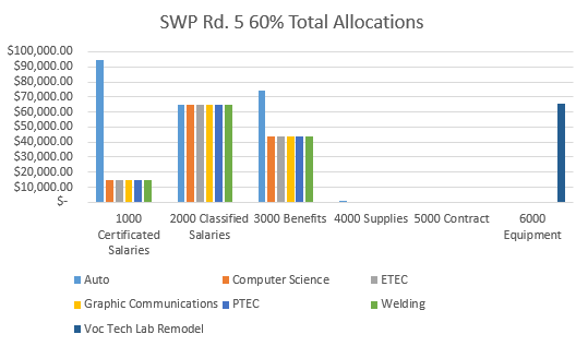 swp rd 5 60% totals