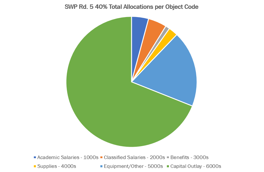 SWP Rd. 5 40% total allocation by object code