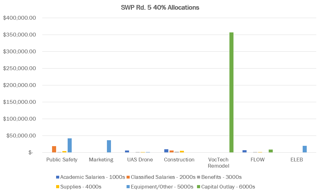 SWP Rd. 5 40% total allocations