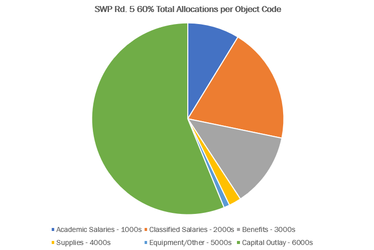 SWP Rd. 5 60% total allocation by object code