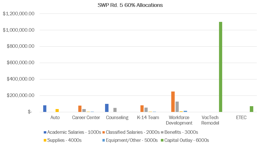 SWP Rd. 5 60% total allocations