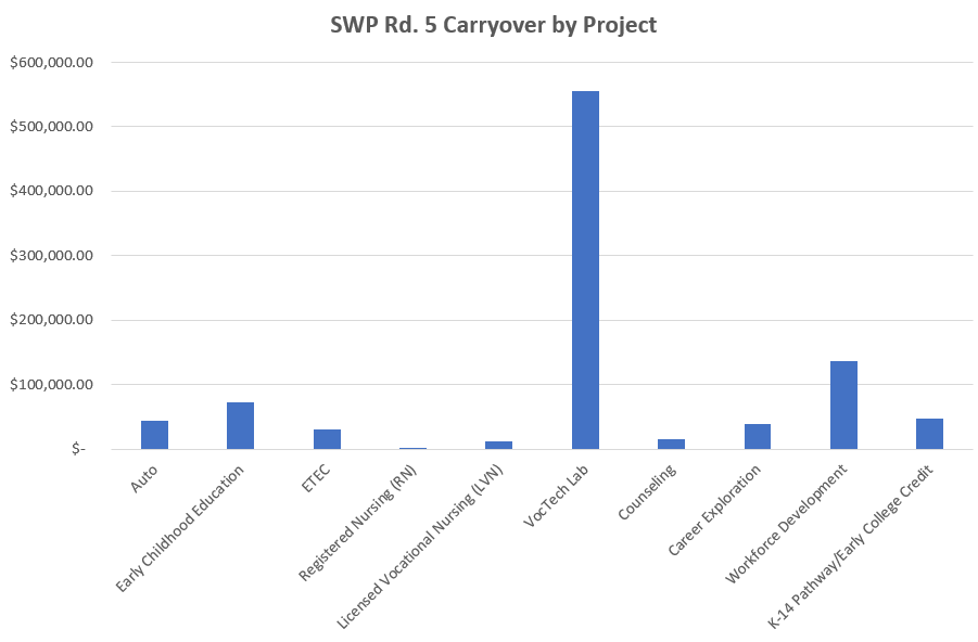SWP rd. 5 carry over total allocations by project