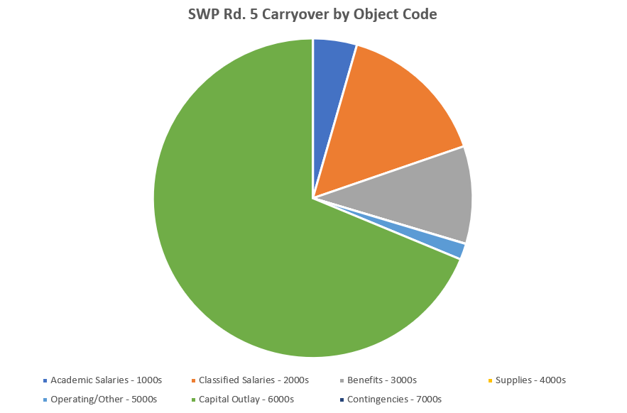 SWP rd. 5 carry over total allocation by object code