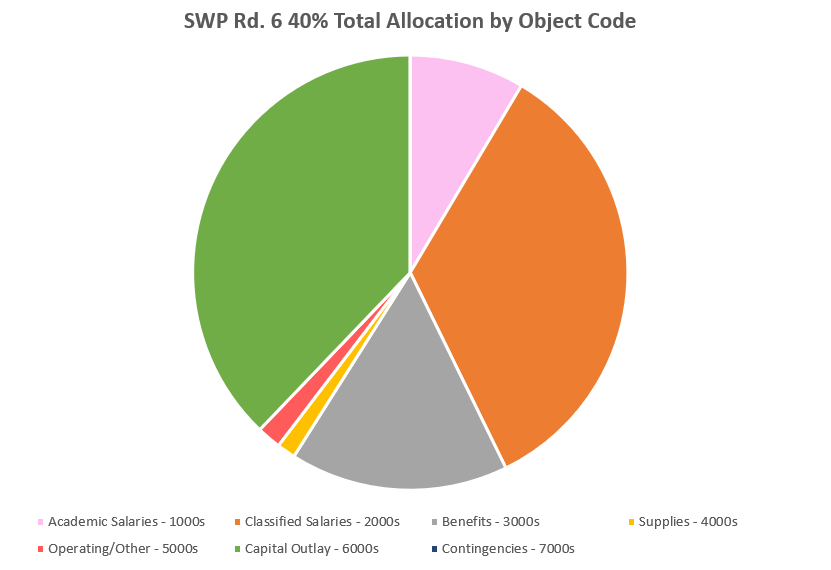 SWP rd 6 40% total allocation by object code
