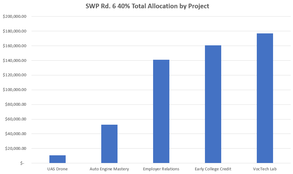 SWP rd. 6 40% total allocations