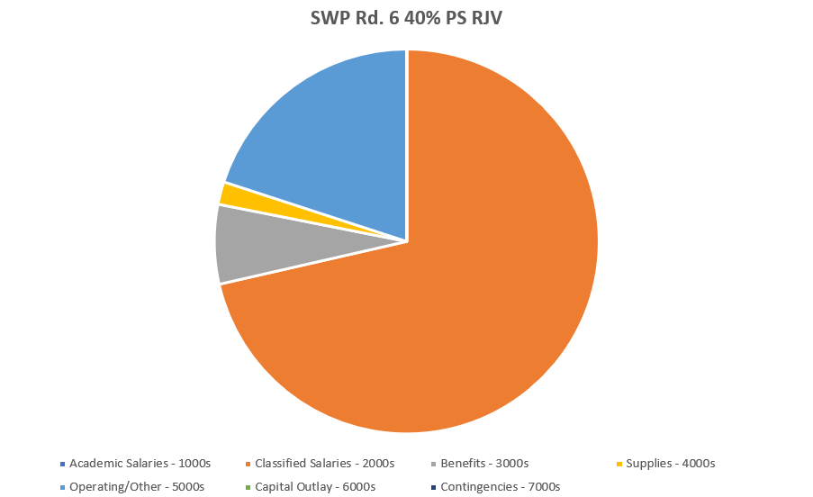 SWP public safety regional joint venture rd. 4 total allocations by object code