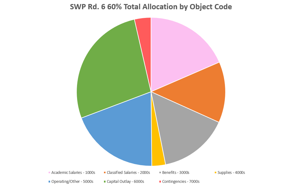 SWP rd. 6 60% total allocations by object code